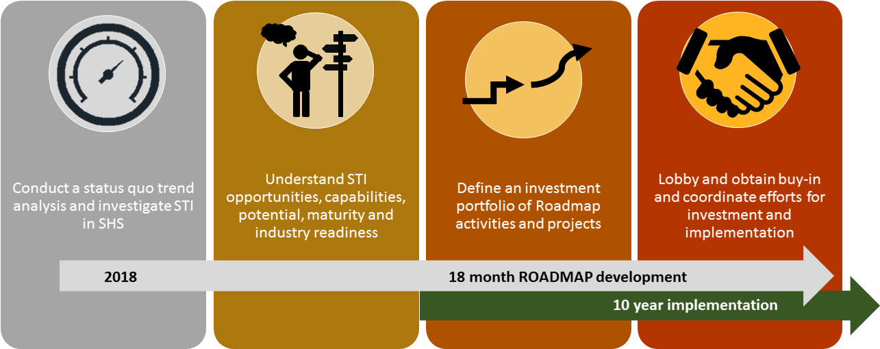 Roadmap methodology. Status Quo analysis. Understand STI opportunities. Define investment portfolio. Lobby and obtain buy-in.