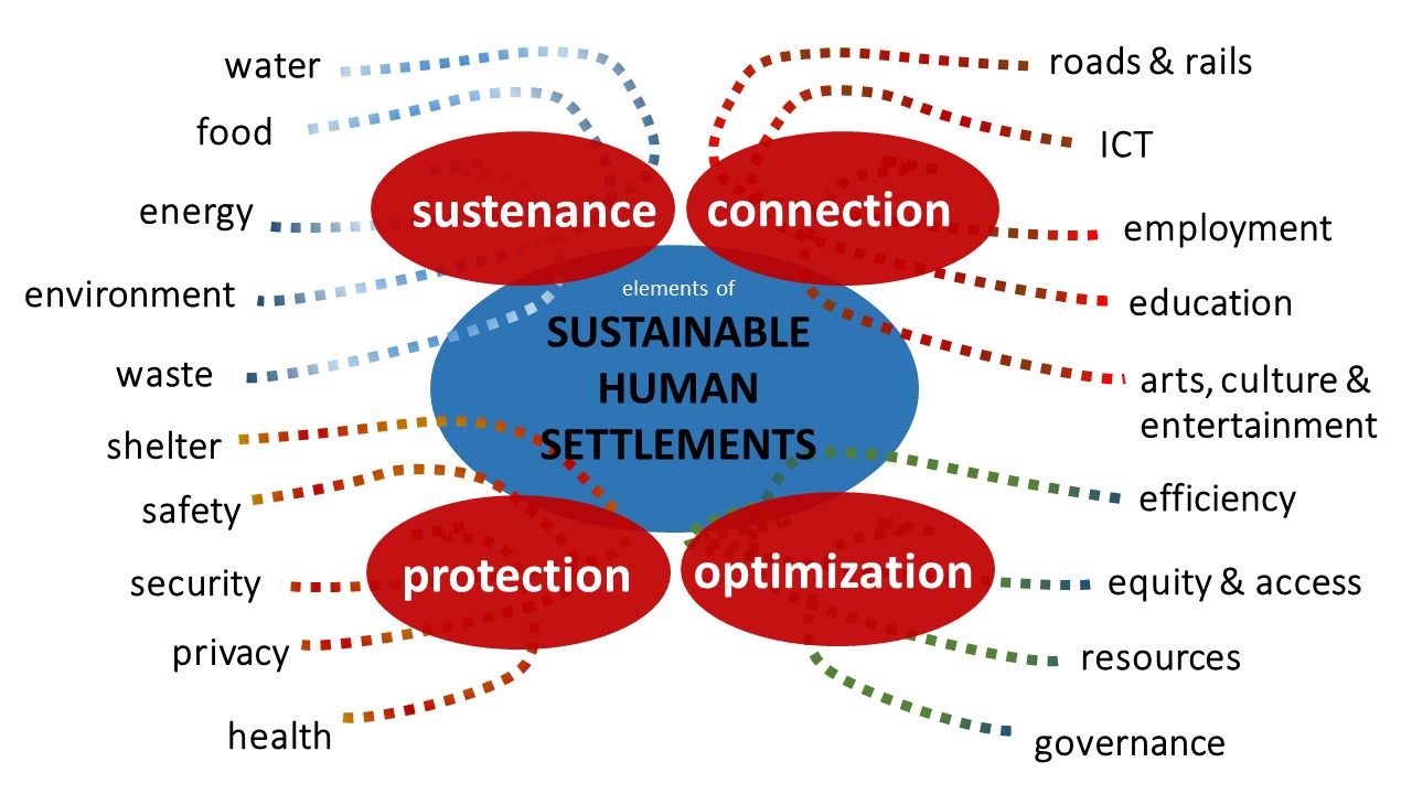 Elements of Sustainable Human Settlements