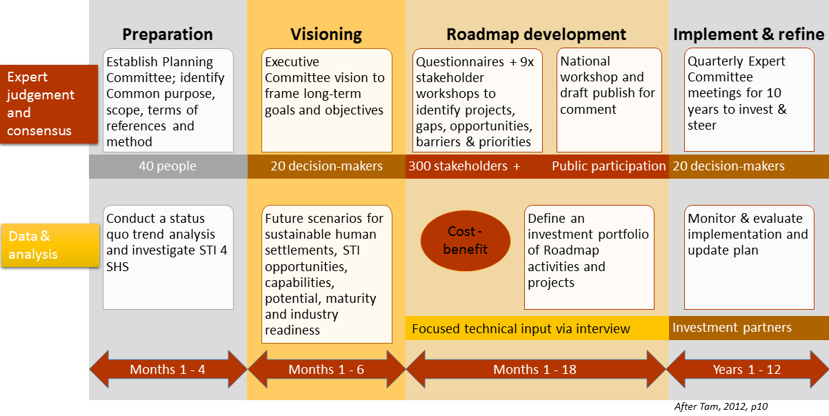 Process map for data collection